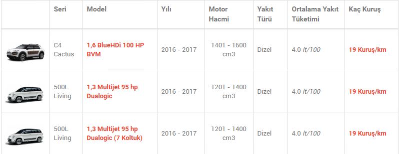 En az yakan otomobiller