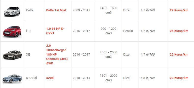 En az yakan otomobiller