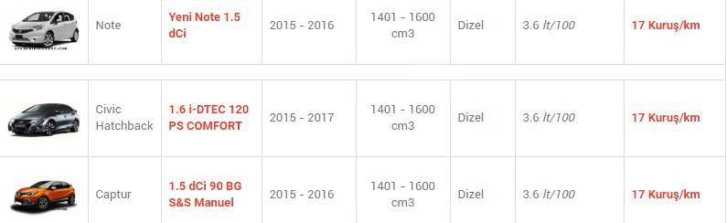 En az yakan otomobiller