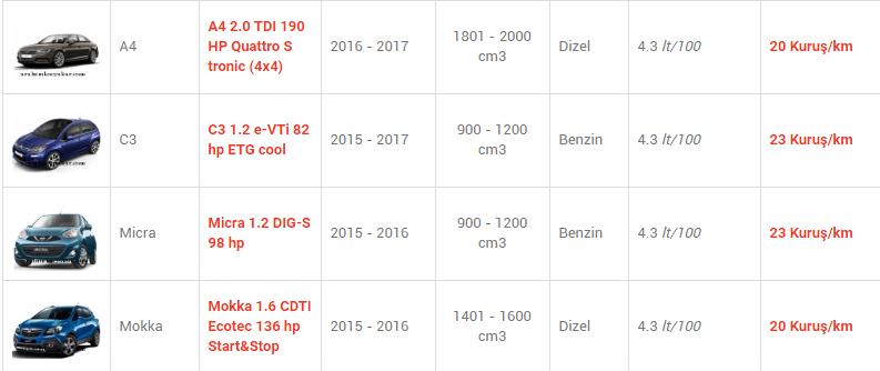 En az yakan otomobiller