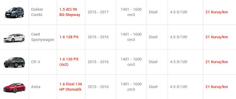 En az yakan otomobiller