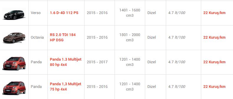 En az yakan otomobiller