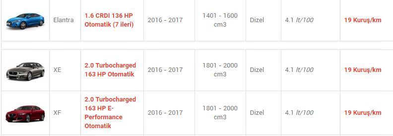 En az yakan otomobiller