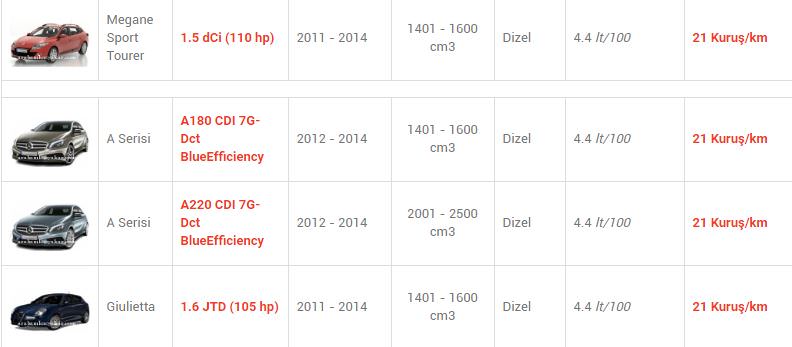 En az yakan otomobiller