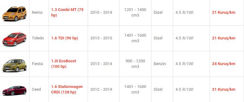 En az yakan otomobiller