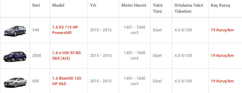 En az yakan otomobiller