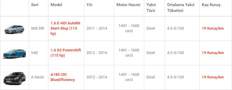 En az yakan otomobiller