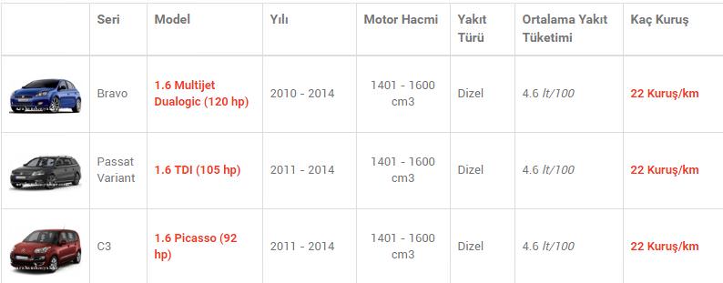En az yakan otomobiller
