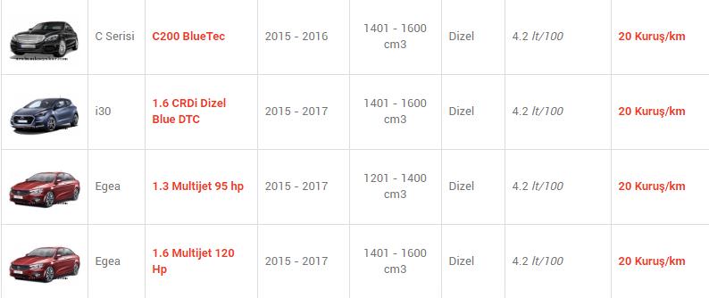 En az yakan otomobiller