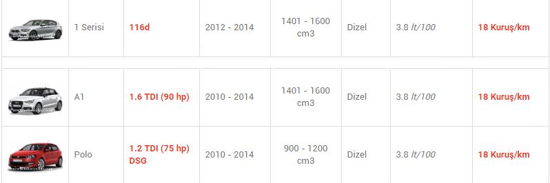 En az yakan otomobiller