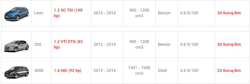 En az yakan otomobiller