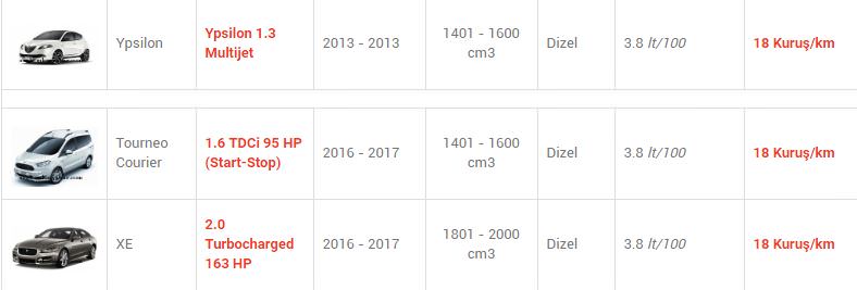 En az yakan otomobiller