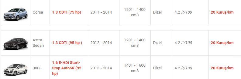 En az yakan otomobiller