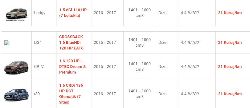 En az yakan otomobiller