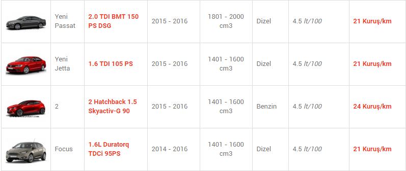 En az yakan otomobiller