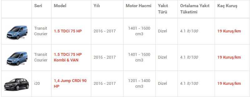 En az yakan otomobiller