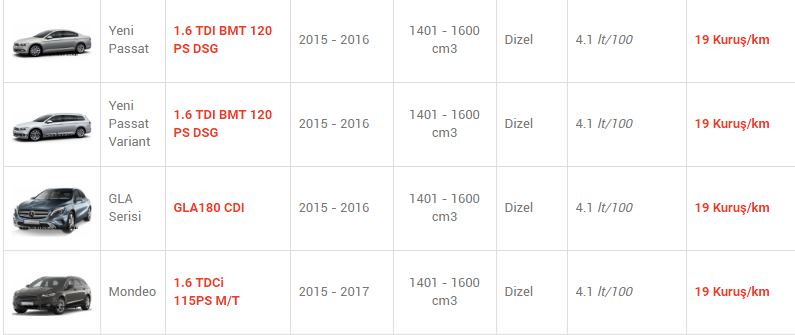 En az yakan otomobiller