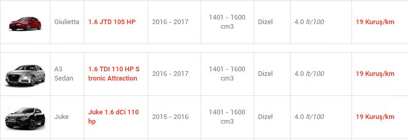 En az yakan otomobiller