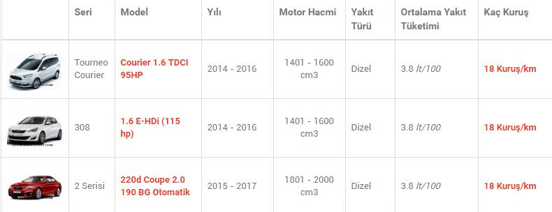En az yakan otomobiller