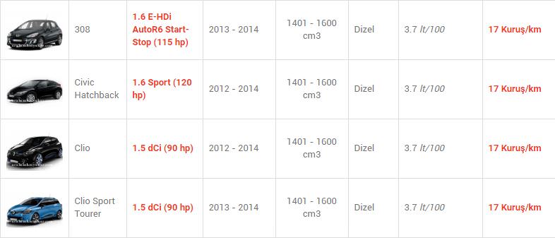 En az yakan otomobiller