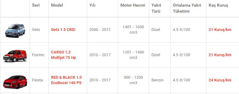 En az yakan otomobiller