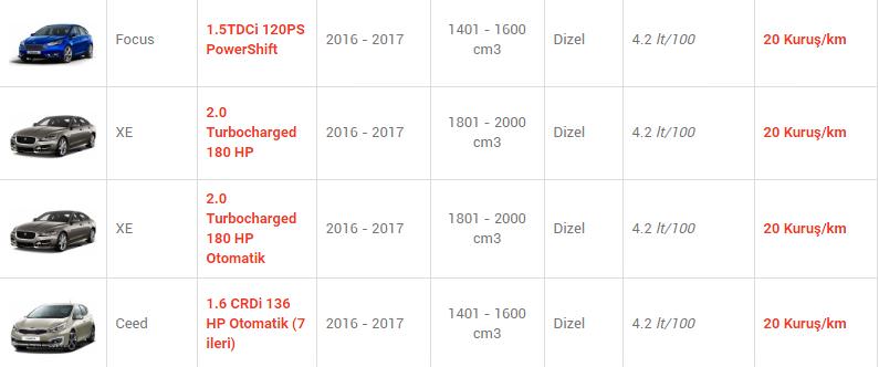 En az yakan otomobiller