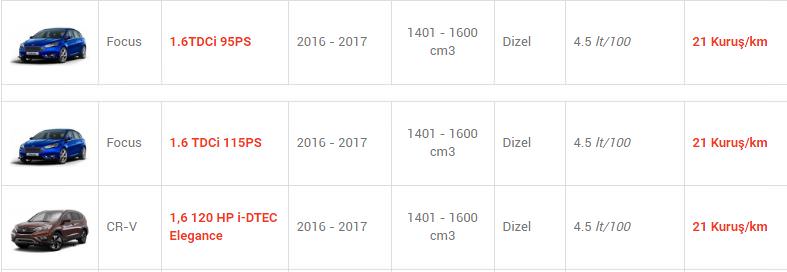 En az yakan otomobiller