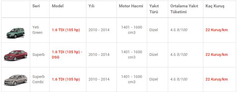 En az yakan otomobiller