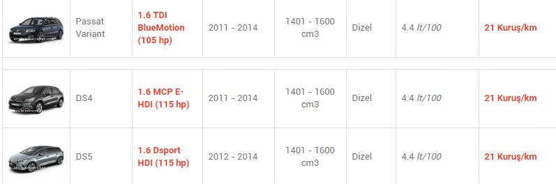 En az yakan otomobiller