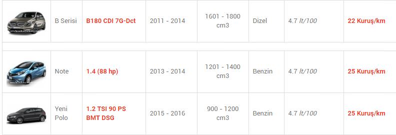 En az yakan otomobiller