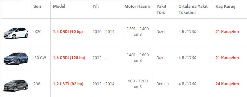 En az yakan otomobiller