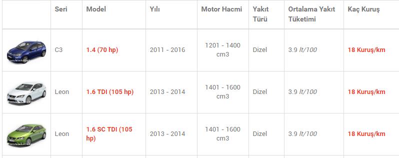 En az yakan otomobiller