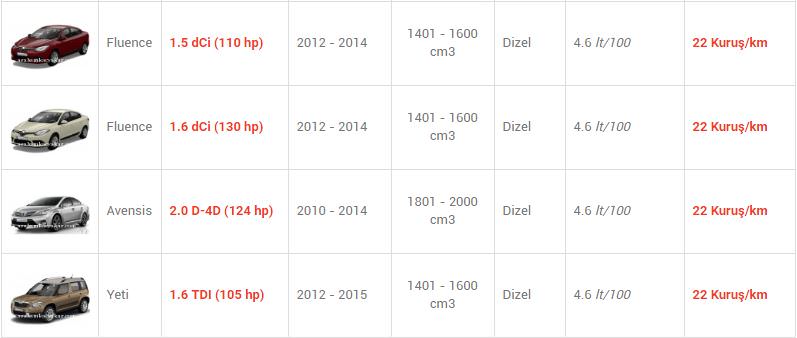 En az yakan otomobiller