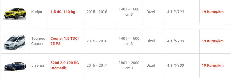 En az yakan otomobiller