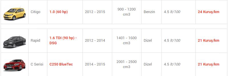 En az yakan otomobiller