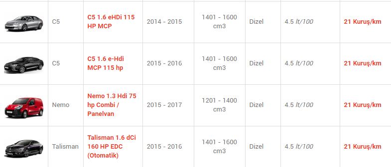 En az yakan otomobiller