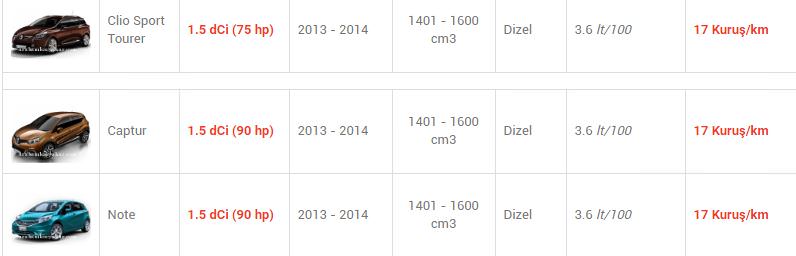 En az yakan otomobiller