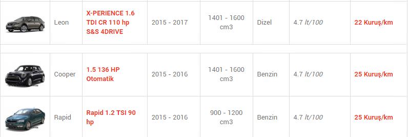 En az yakan otomobiller