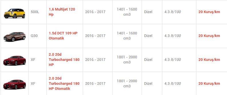 En az yakan otomobiller