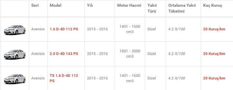 En az yakan otomobiller