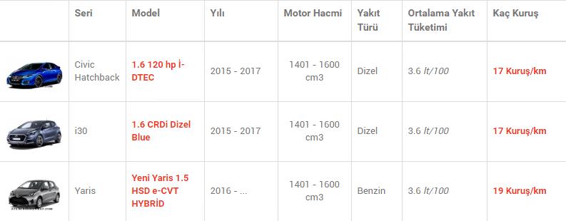 En az yakan otomobiller