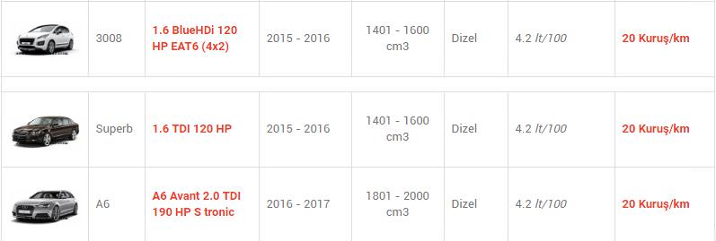 En az yakan otomobiller