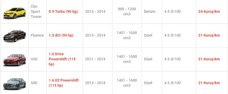 En az yakan otomobiller