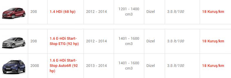 En az yakan otomobiller