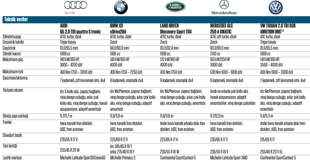 KARŞILAŞTIRMA · Audi Q5, BMW X3, Land Rover Discovery, Mercedes GLC, VW Tiguan 2.0 TDI