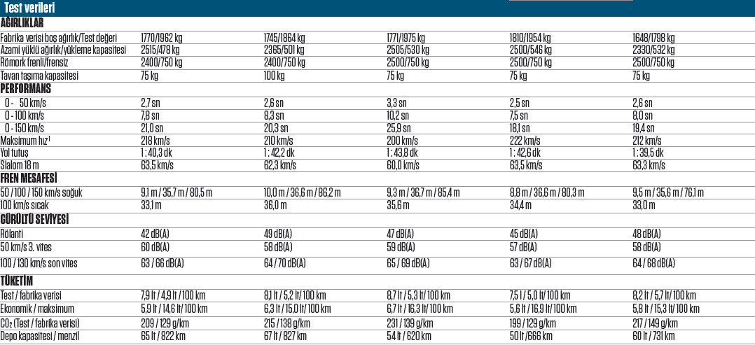 KARŞILAŞTIRMA · Audi Q5, BMW X3, Land Rover Discovery, Mercedes GLC, VW Tiguan 2.0 TDI