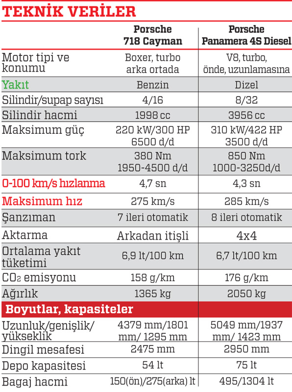 Sürüş izlenimi · Porsche 718, Panamera