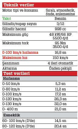 TEST · Hyundai i10 1.0 OTM Style