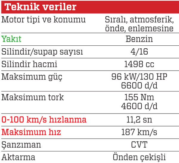 Test · Honda HR-V 1.5 i-VTEC CVT Executive