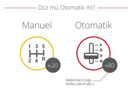 İşte yeni otomobil almayı planlayanların tercihleri